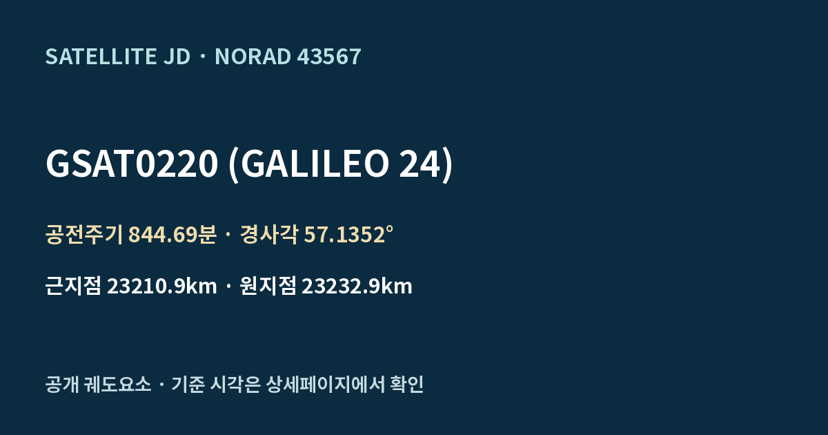 GSAT0220 (GALILEO 24) — 공개 궤도요소 요약